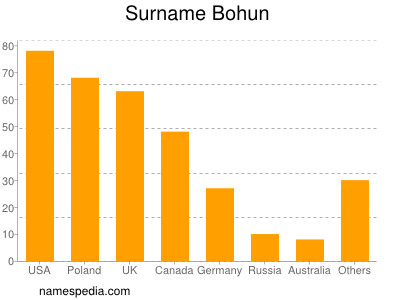 Familiennamen Bohun