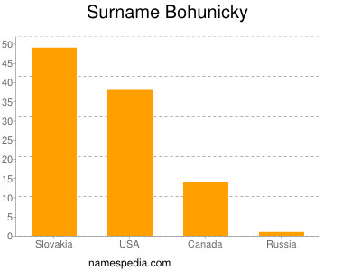 Familiennamen Bohunicky