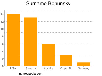 Familiennamen Bohunsky