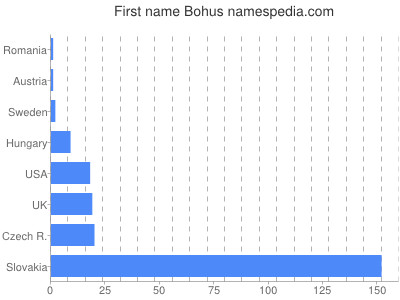 prenom Bohus