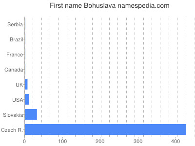 Vornamen Bohuslava