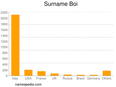 Surname Boi