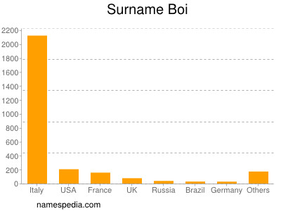 Familiennamen Boi