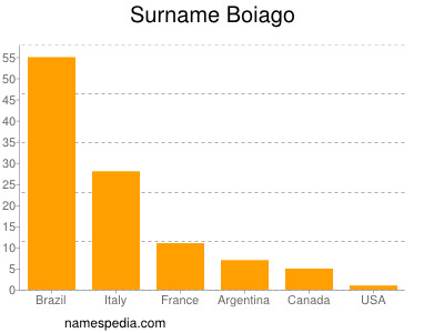 Surname Boiago