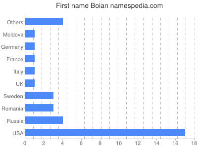 Vornamen Boian