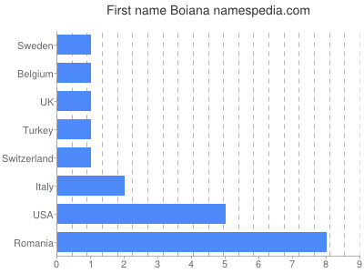 Vornamen Boiana