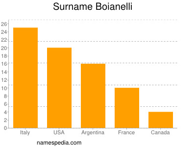 Familiennamen Boianelli