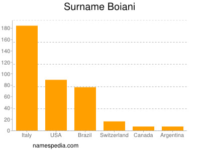 Familiennamen Boiani