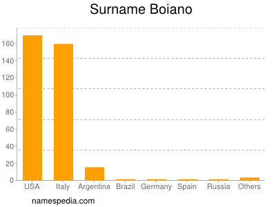 Familiennamen Boiano