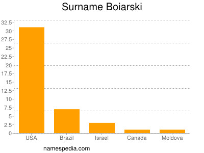 Familiennamen Boiarski