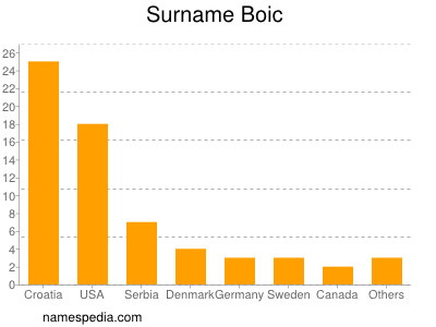 Surname Boic