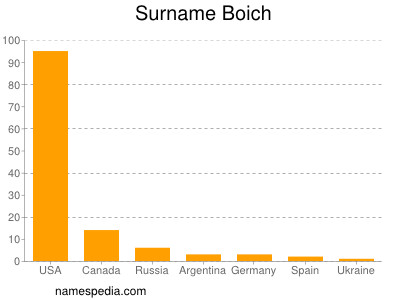 Surname Boich