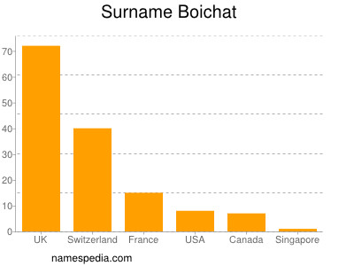 Familiennamen Boichat