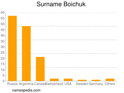 Familiennamen Boichuk