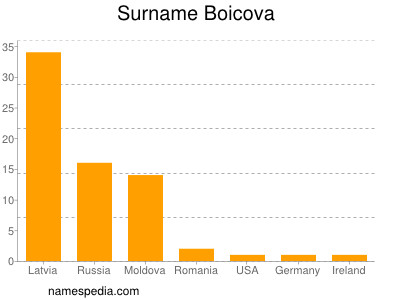 Familiennamen Boicova