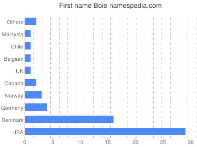 Vornamen Boie