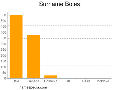 nom Boies