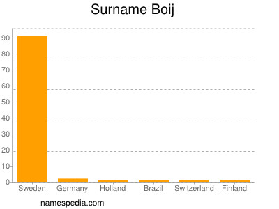 Familiennamen Boij