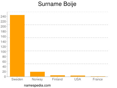 Surname Boije