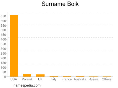 Familiennamen Boik