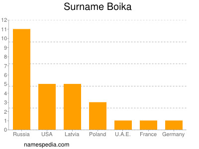 Familiennamen Boika