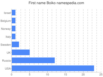 Vornamen Boiko