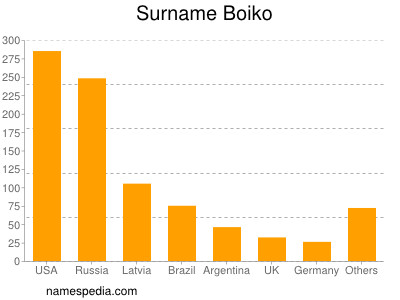 Familiennamen Boiko