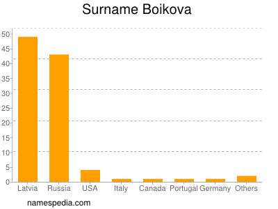 Familiennamen Boikova