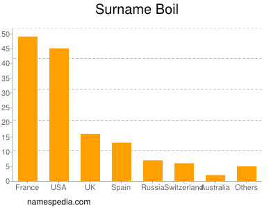 Surname Boil