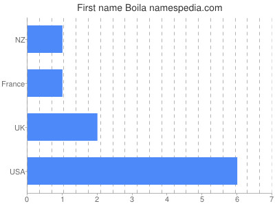 Vornamen Boila