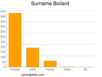 Familiennamen Boilard