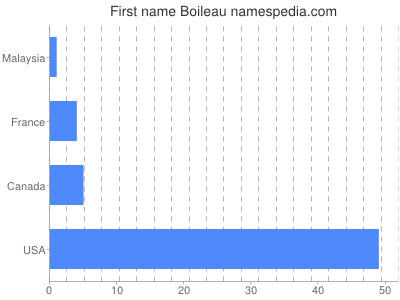 Vornamen Boileau