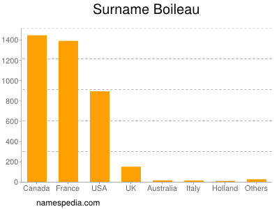 Surname Boileau