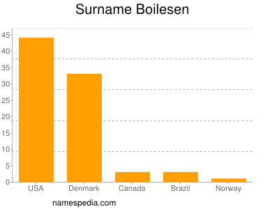 Familiennamen Boilesen