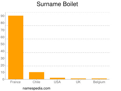 Familiennamen Boilet