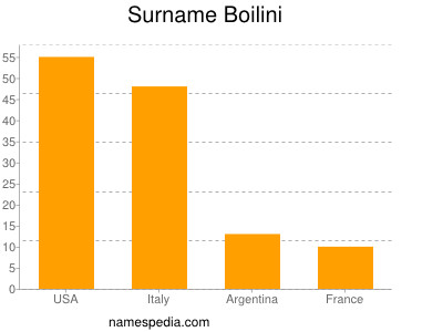 Surname Boilini