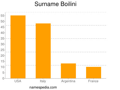 Familiennamen Boilini