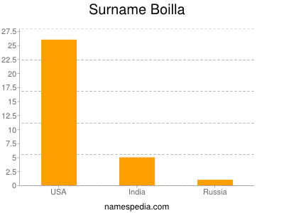 Familiennamen Boilla