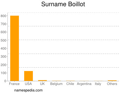 Surname Boillot