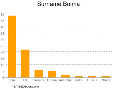 Familiennamen Boima