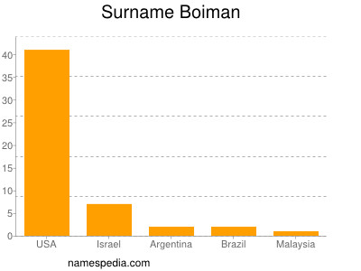 nom Boiman