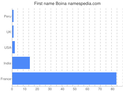 Vornamen Boina