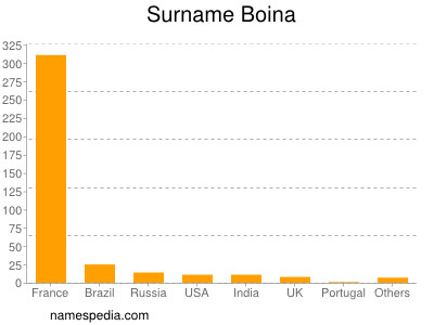 Familiennamen Boina