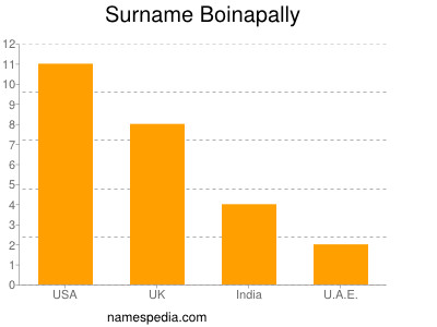 Familiennamen Boinapally