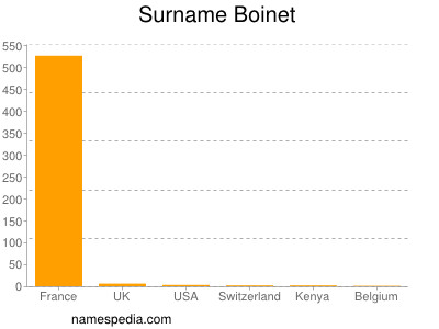 Familiennamen Boinet