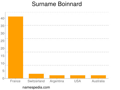 Familiennamen Boinnard