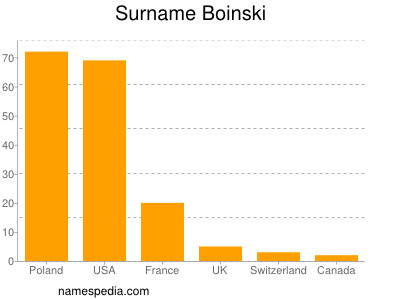 Familiennamen Boinski