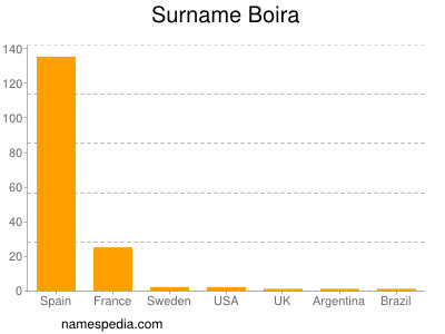 Familiennamen Boira