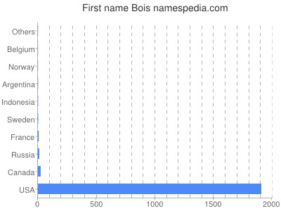 Vornamen Bois