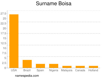 Familiennamen Boisa